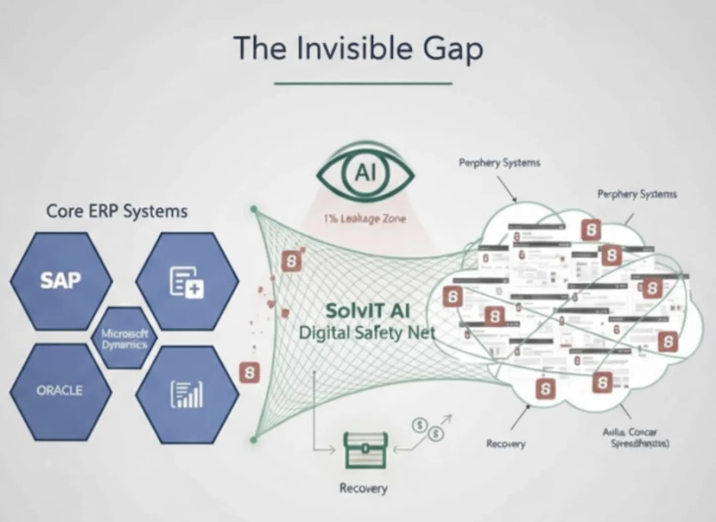 SolvIT AI Architected Intelligence Framework showing the Visibility Gap between Core ERP and Periphery Systems
